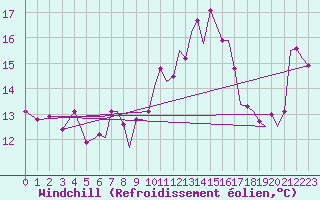 Courbe du refroidissement olien pour Ibiza (Esp)