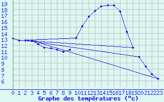 Courbe de tempratures pour Le Luc (83)