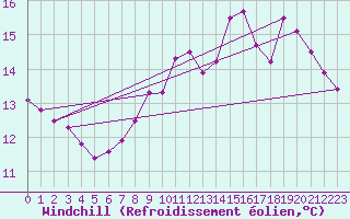 Courbe du refroidissement olien pour Pzenas-Tourbes (34)