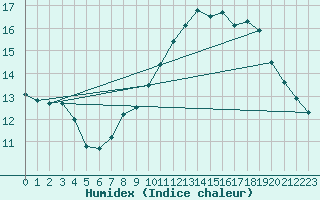 Courbe de l'humidex pour Ile du Levant (83)