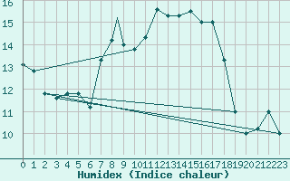 Courbe de l'humidex pour Jijel Achouat