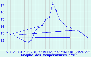 Courbe de tempratures pour Seichamps (54)