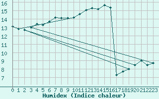 Courbe de l'humidex pour Cap de la Hve (76)