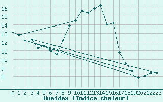 Courbe de l'humidex pour Piotta