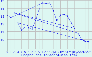 Courbe de tempratures pour Madrid-Colmenar