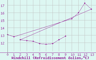 Courbe du refroidissement olien pour Forceville (80)