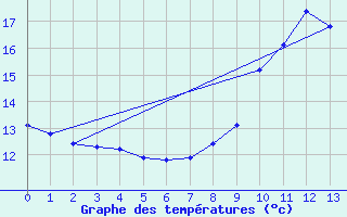 Courbe de tempratures pour Forceville (80)