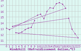 Courbe du refroidissement olien pour Selonnet - Chabanon (04)