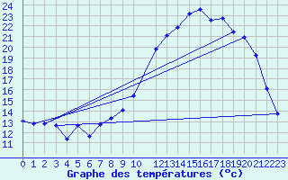 Courbe de tempratures pour Recoules de Fumas (48)