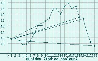 Courbe de l'humidex pour Harzgerode