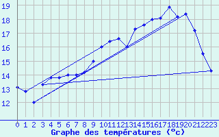 Courbe de tempratures pour Valognes (50)