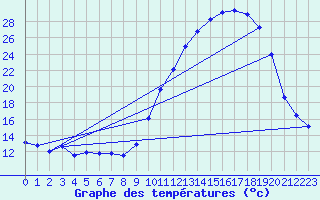 Courbe de tempratures pour Auch (32)