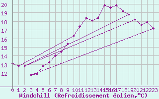Courbe du refroidissement olien pour Feldberg-Schwarzwald (All)