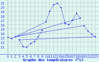 Courbe de tempratures pour Cambrai / Epinoy (62)