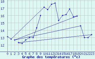 Courbe de tempratures pour Ile Rousse (2B)