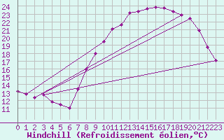 Courbe du refroidissement olien pour Langres (52) 