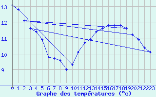 Courbe de tempratures pour Montroy (17)