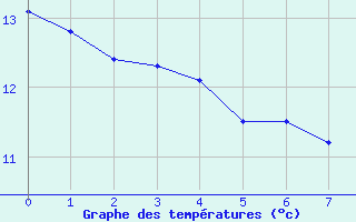 Courbe de tempratures pour Novel (74)