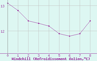 Courbe du refroidissement olien pour Forceville (80)