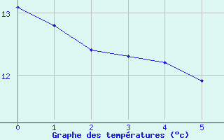 Courbe de tempratures pour Forceville (80)