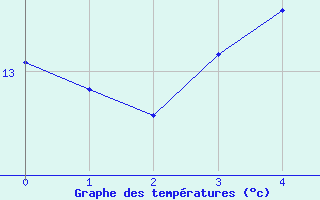 Courbe de tempratures pour le bateau EUCFR03