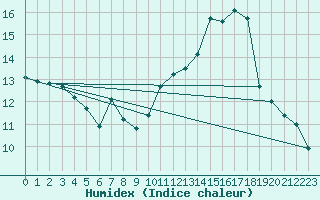 Courbe de l'humidex pour Brive-Laroche (19)