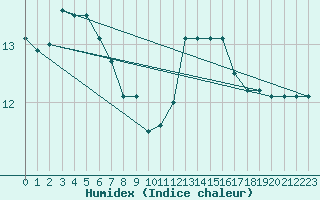 Courbe de l'humidex pour Saclas (91)