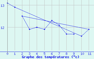 Courbe de tempratures pour Kappelkinger (57)