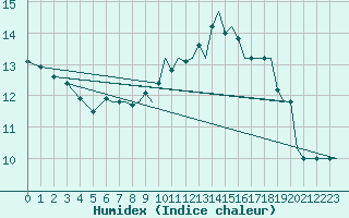 Courbe de l'humidex pour Bournemouth (UK)