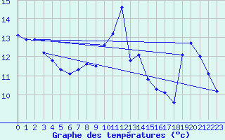 Courbe de tempratures pour Guidel (56)