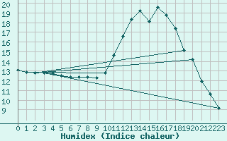 Courbe de l'humidex pour Lobbes (Be)