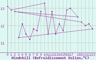 Courbe du refroidissement olien pour Cabo Busto