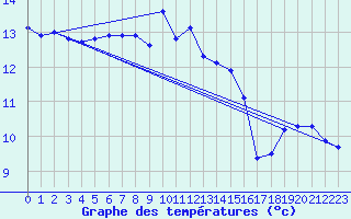 Courbe de tempratures pour Cap Bar (66)