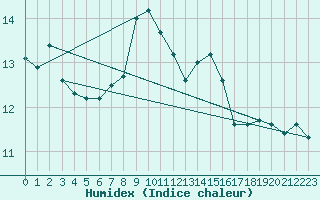Courbe de l'humidex pour Saint Catherine's Point