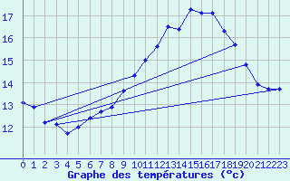 Courbe de tempratures pour Brigueuil (16)