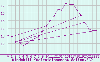 Courbe du refroidissement olien pour Brigueuil (16)