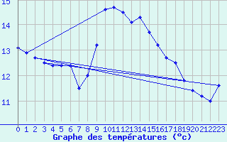 Courbe de tempratures pour Ile du Levant (83)