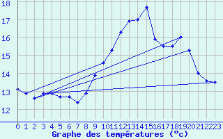 Courbe de tempratures pour Ile Rousse (2B)