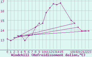 Courbe du refroidissement olien pour Viana Do Castelo-Chafe