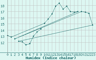 Courbe de l'humidex pour Constance (All)