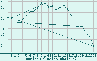 Courbe de l'humidex pour Deuselbach