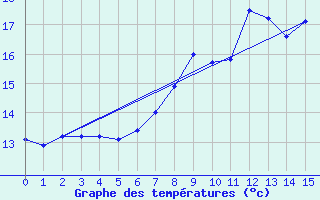 Courbe de tempratures pour Exeter 2