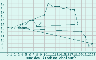 Courbe de l'humidex pour Ambrieu (01)