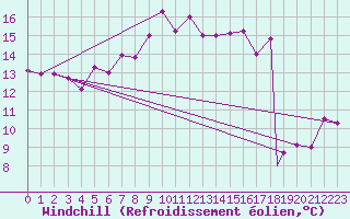 Courbe du refroidissement olien pour Lecce