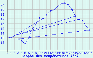 Courbe de tempratures pour Pully-Lausanne (Sw)