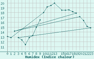 Courbe de l'humidex pour Malbosc (07)