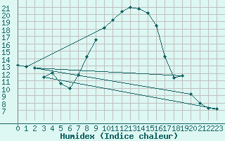 Courbe de l'humidex pour St Sebastian / Mariazell