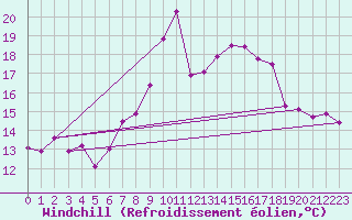 Courbe du refroidissement olien pour Manston (UK)