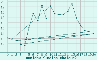 Courbe de l'humidex pour Trevico