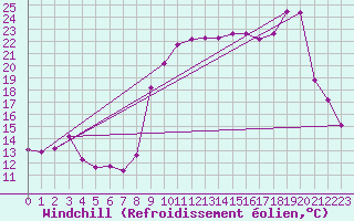Courbe du refroidissement olien pour Chatelus-Malvaleix (23)